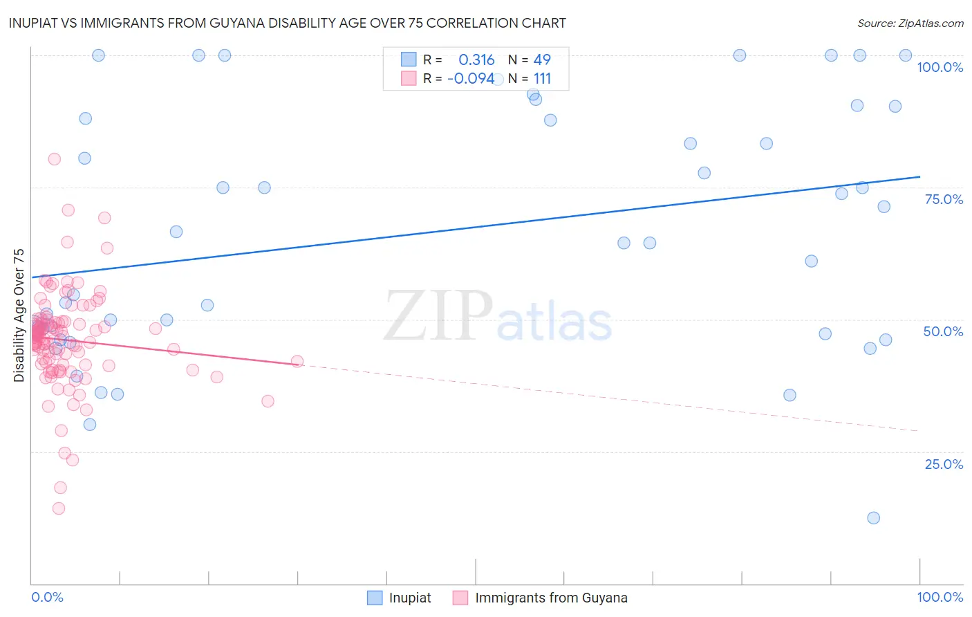 Inupiat vs Immigrants from Guyana Disability Age Over 75