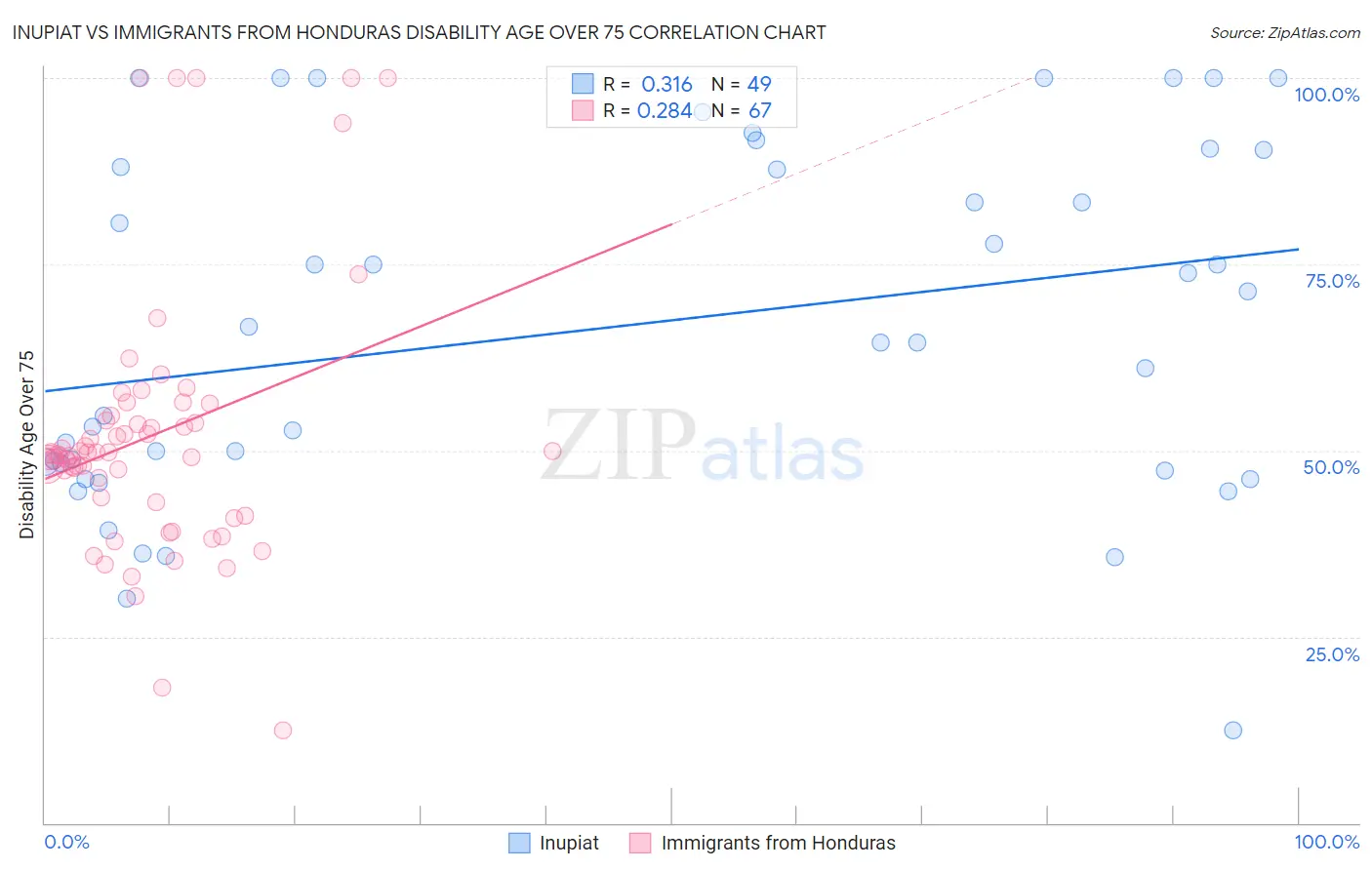 Inupiat vs Immigrants from Honduras Disability Age Over 75