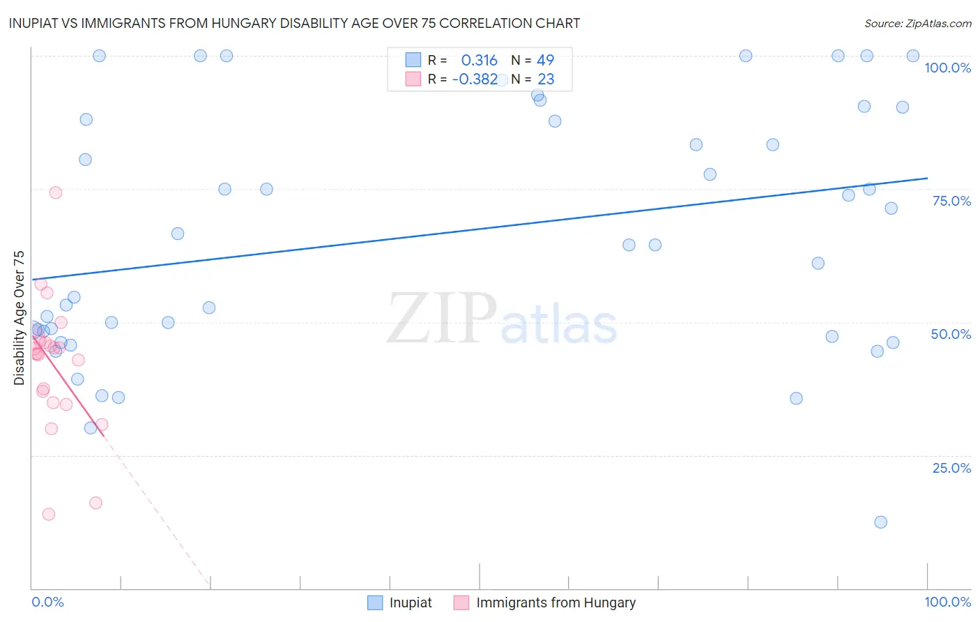 Inupiat vs Immigrants from Hungary Disability Age Over 75