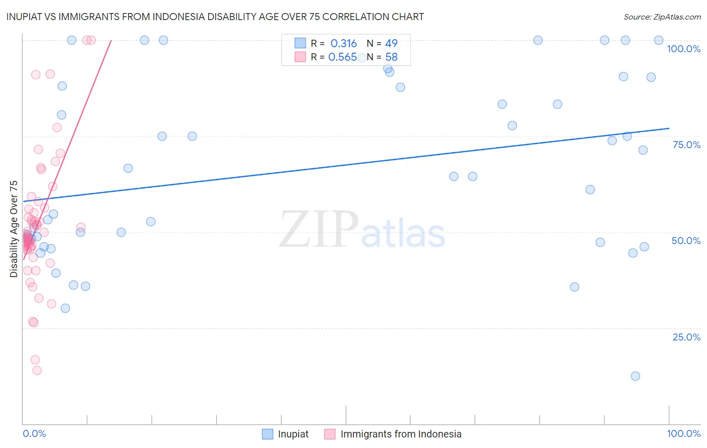 Inupiat vs Immigrants from Indonesia Disability Age Over 75