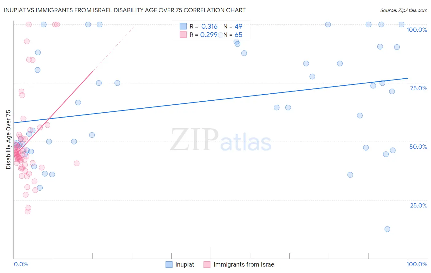 Inupiat vs Immigrants from Israel Disability Age Over 75