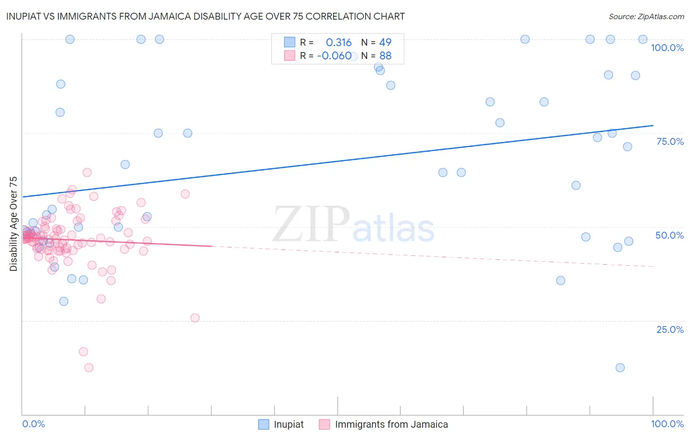 Inupiat vs Immigrants from Jamaica Disability Age Over 75