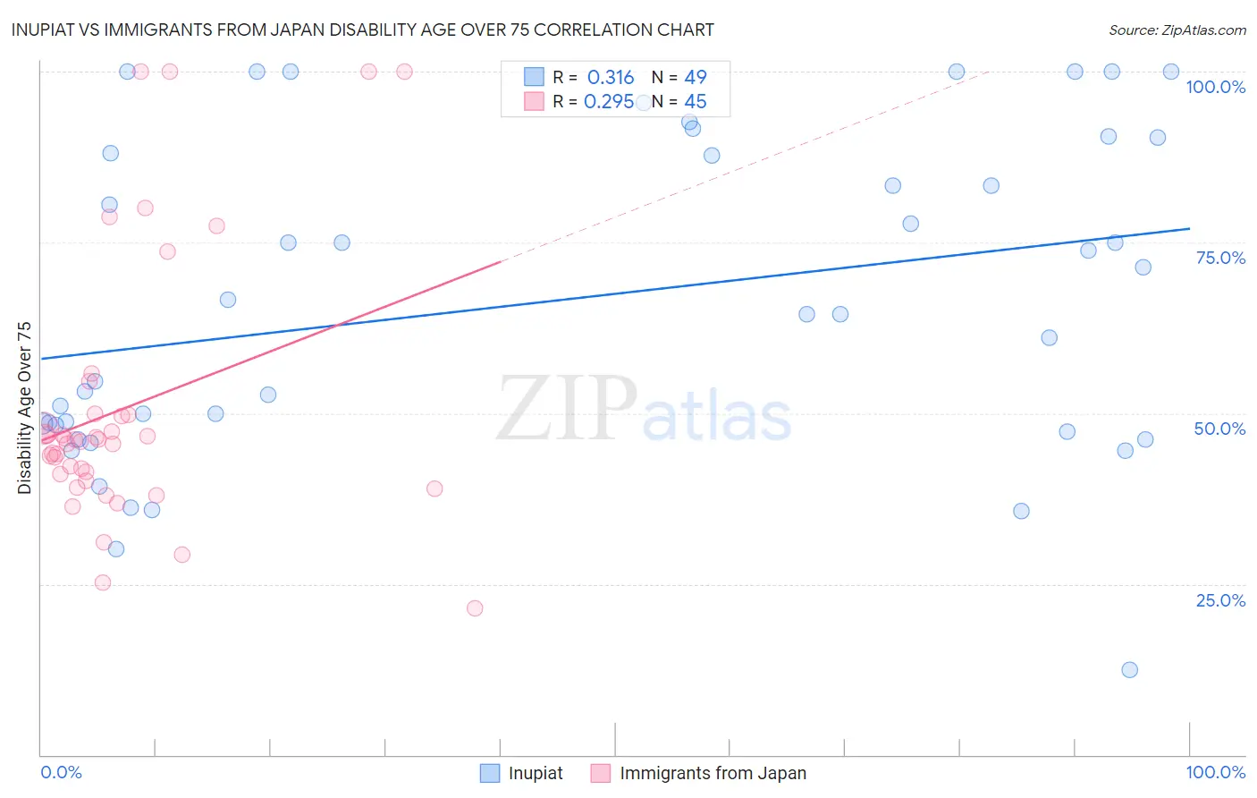 Inupiat vs Immigrants from Japan Disability Age Over 75