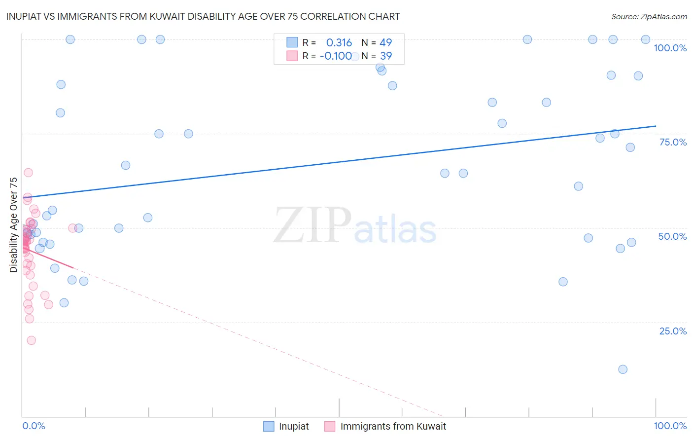 Inupiat vs Immigrants from Kuwait Disability Age Over 75