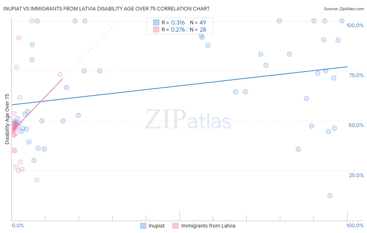 Inupiat vs Immigrants from Latvia Disability Age Over 75
