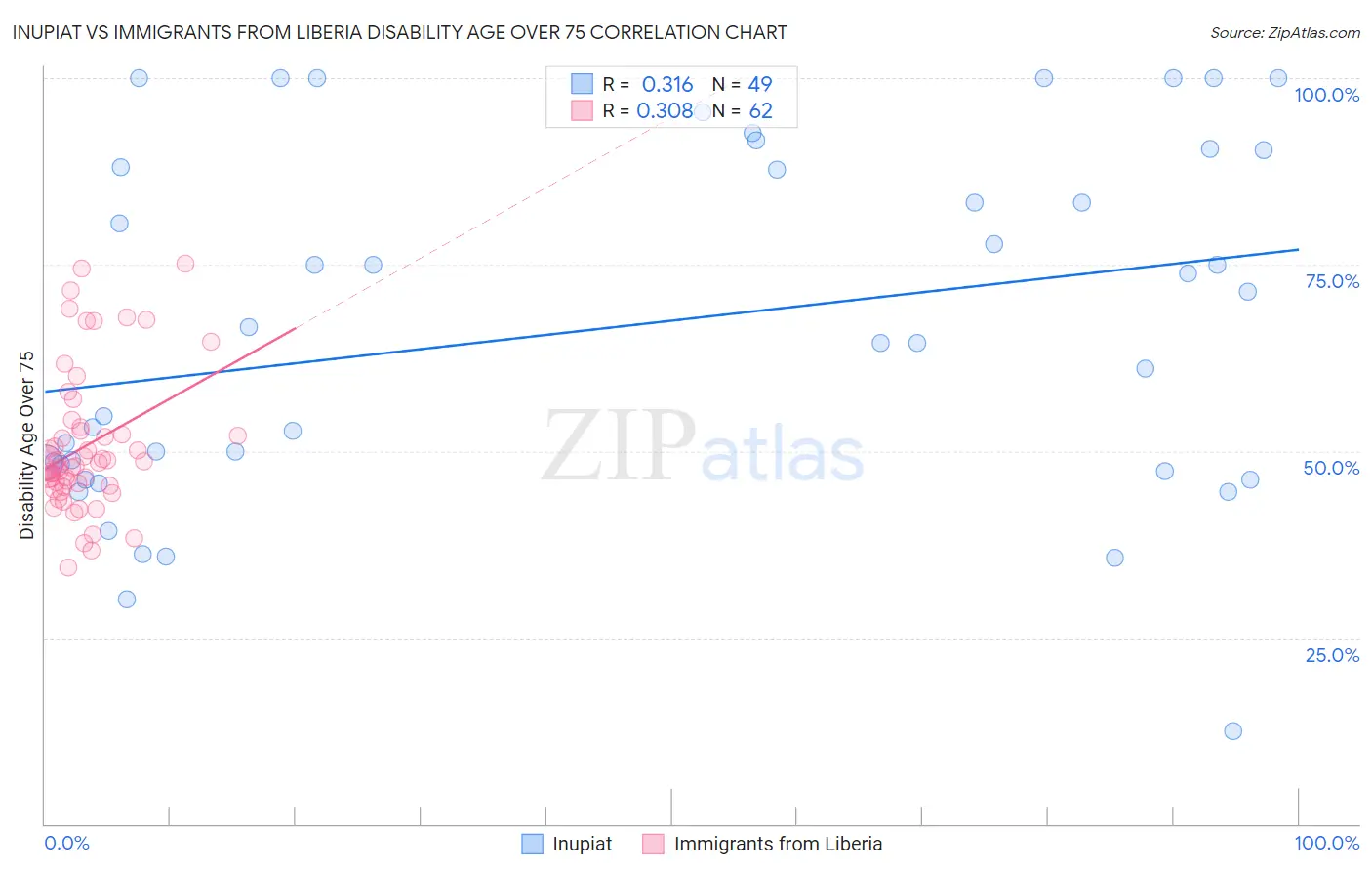 Inupiat vs Immigrants from Liberia Disability Age Over 75