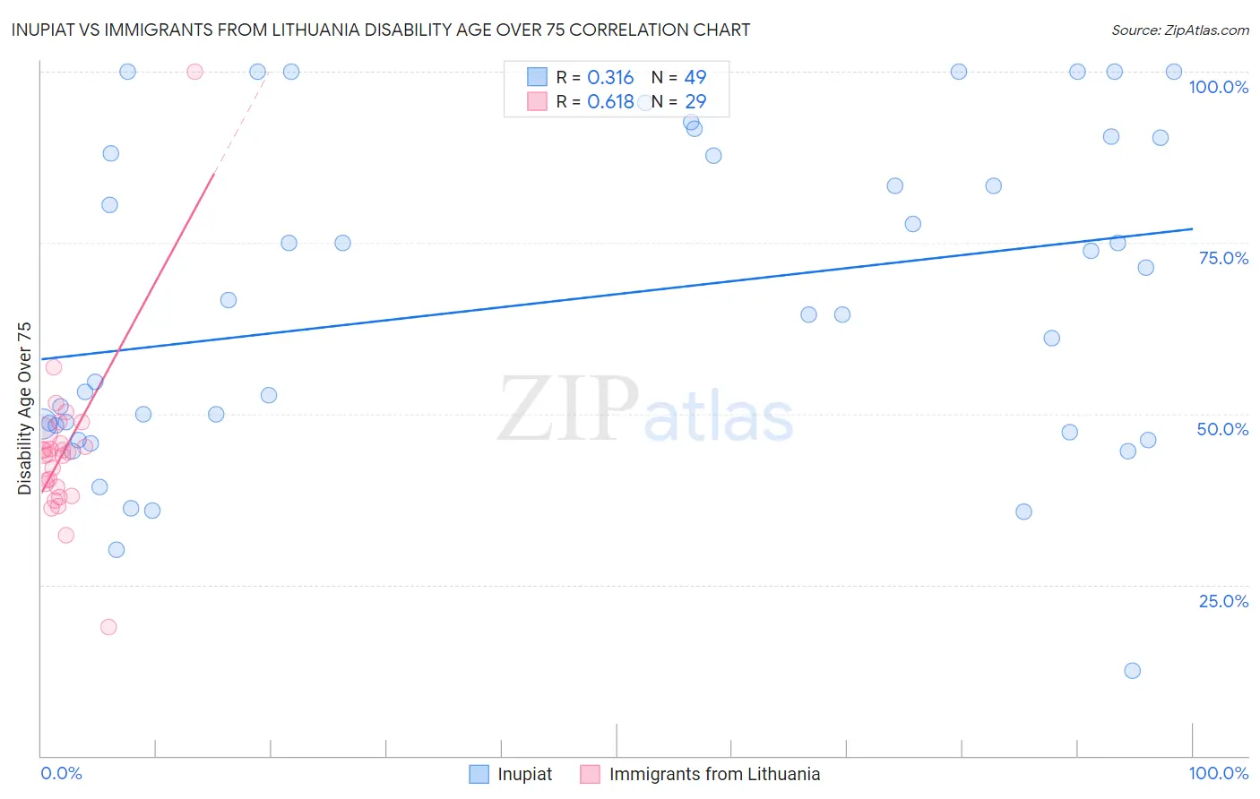 Inupiat vs Immigrants from Lithuania Disability Age Over 75
