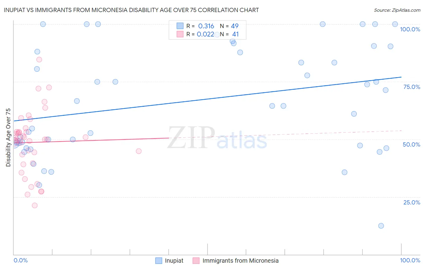 Inupiat vs Immigrants from Micronesia Disability Age Over 75