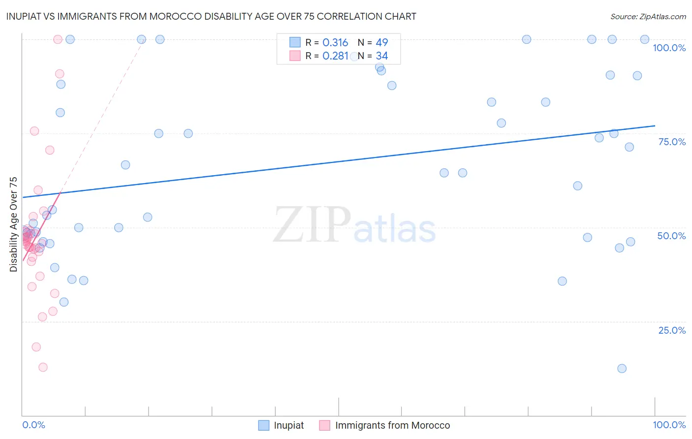 Inupiat vs Immigrants from Morocco Disability Age Over 75