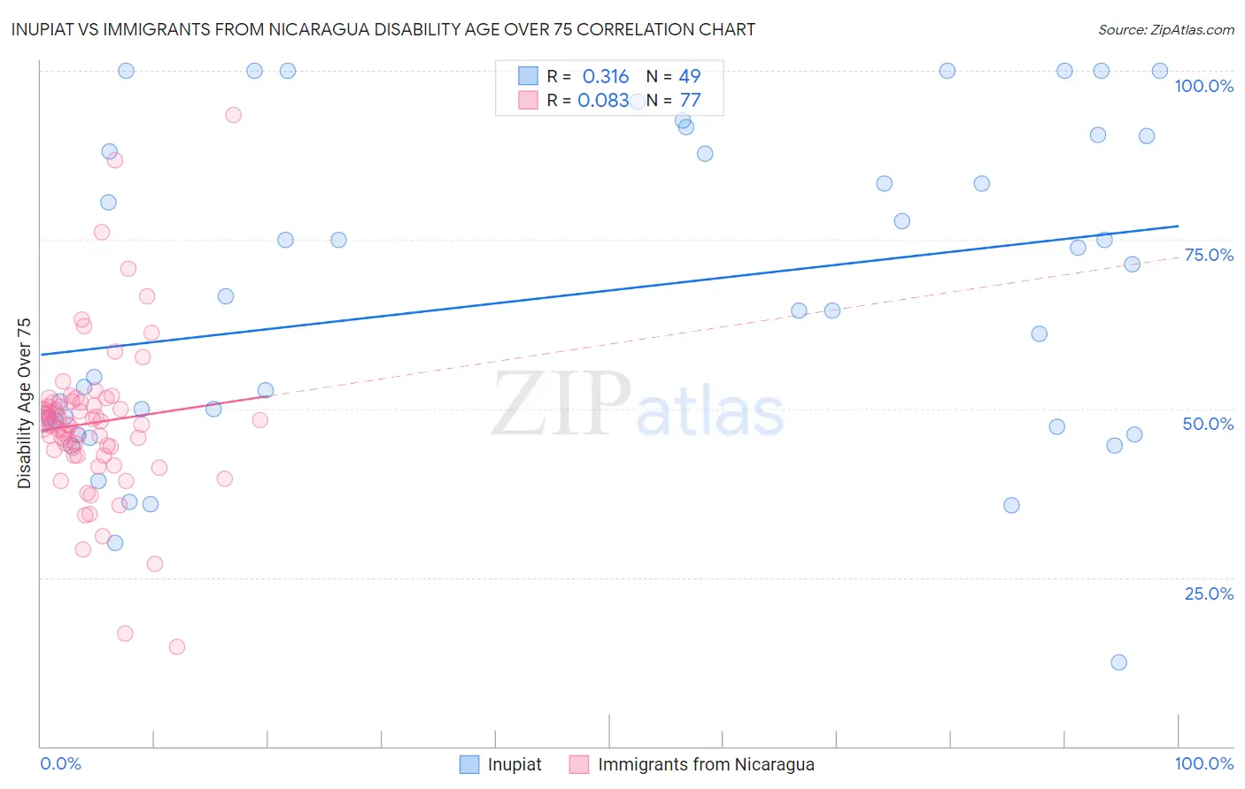 Inupiat vs Immigrants from Nicaragua Disability Age Over 75