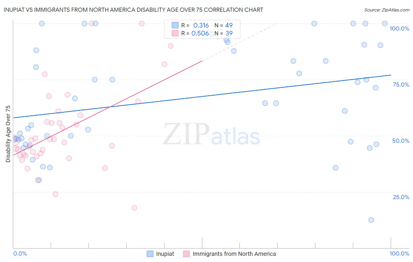 Inupiat vs Immigrants from North America Disability Age Over 75