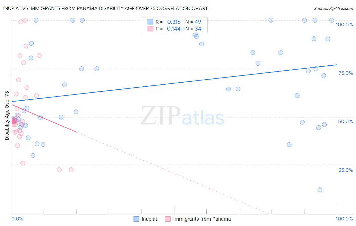 Inupiat vs Immigrants from Panama Disability Age Over 75