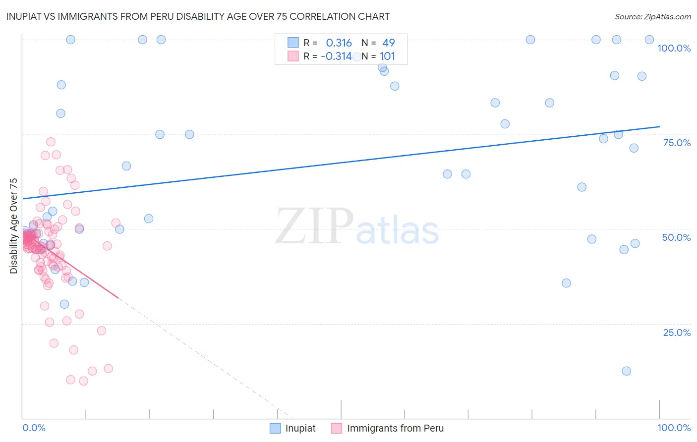 Inupiat vs Immigrants from Peru Disability Age Over 75
