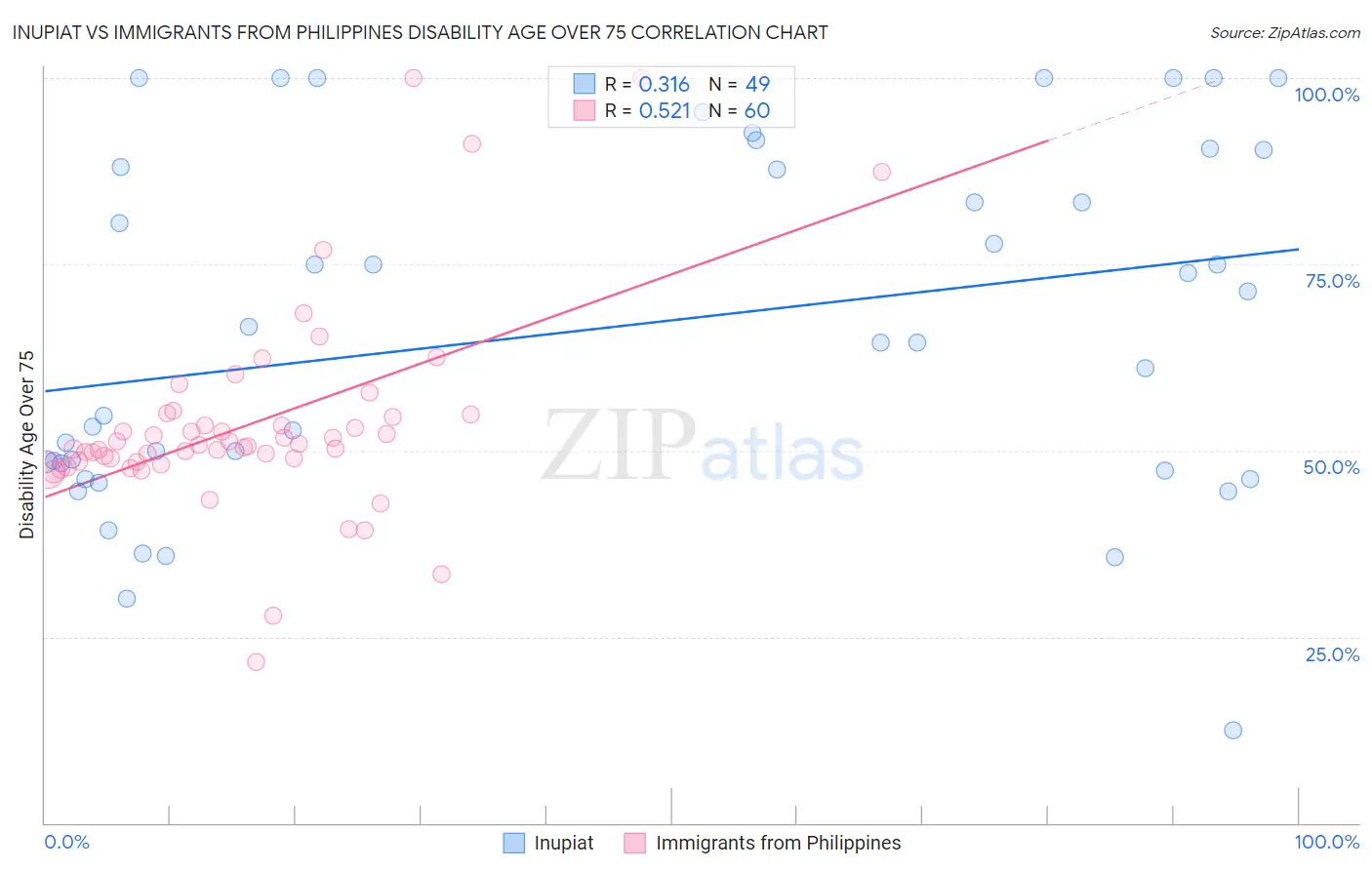 Inupiat vs Immigrants from Philippines Disability Age Over 75