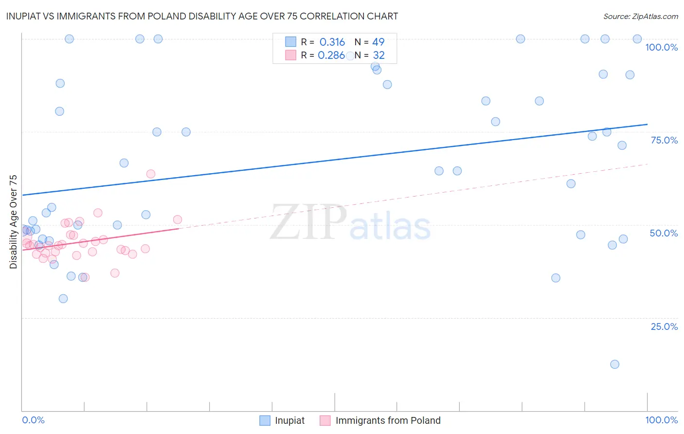 Inupiat vs Immigrants from Poland Disability Age Over 75