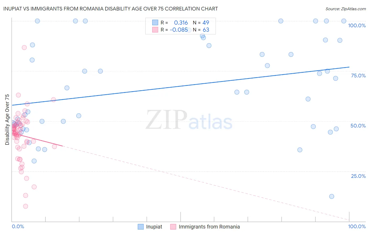 Inupiat vs Immigrants from Romania Disability Age Over 75