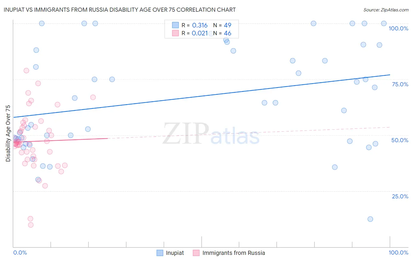 Inupiat vs Immigrants from Russia Disability Age Over 75
