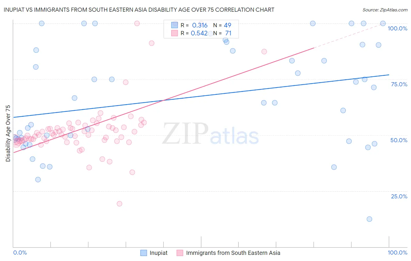 Inupiat vs Immigrants from South Eastern Asia Disability Age Over 75