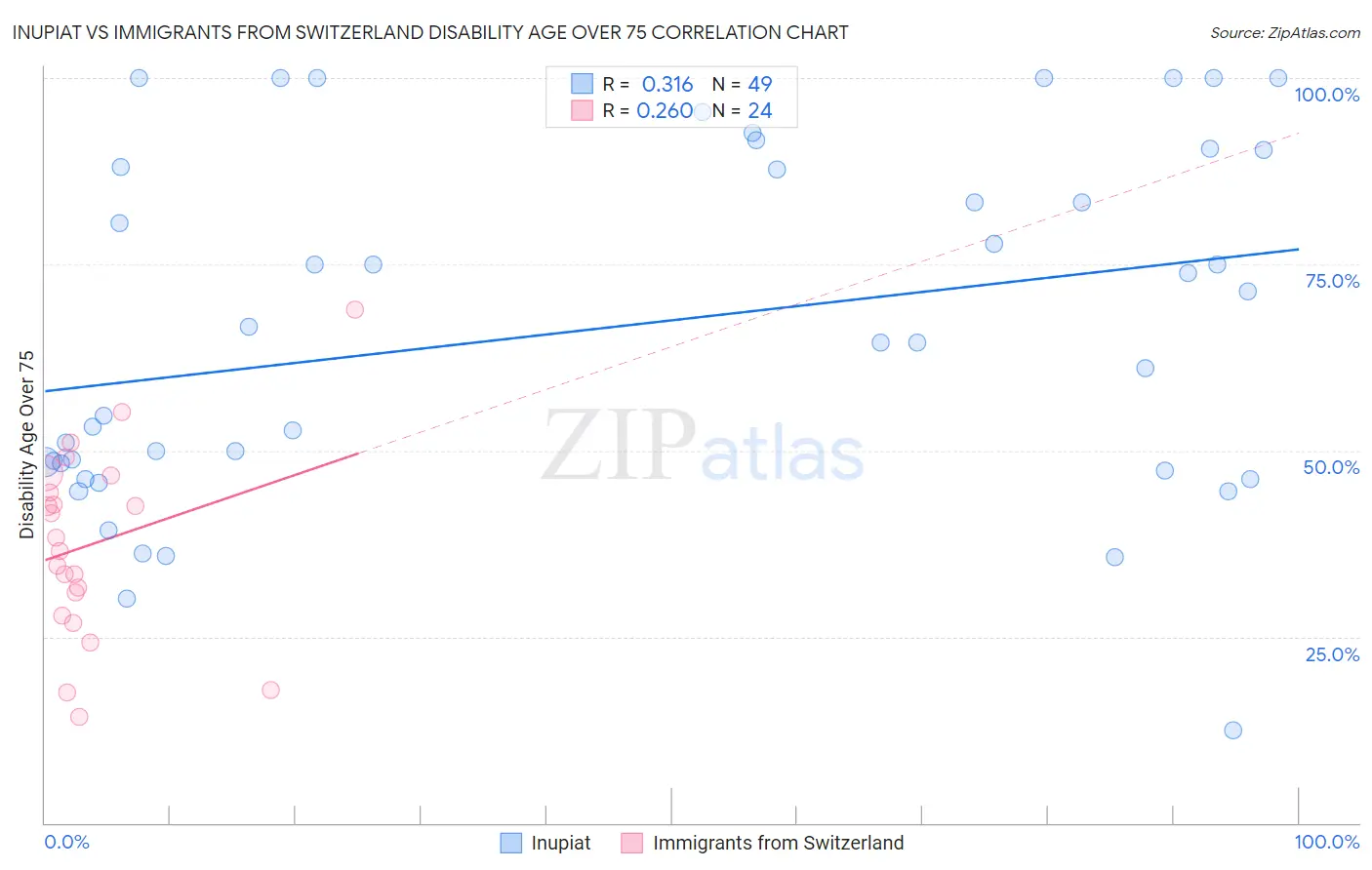 Inupiat vs Immigrants from Switzerland Disability Age Over 75