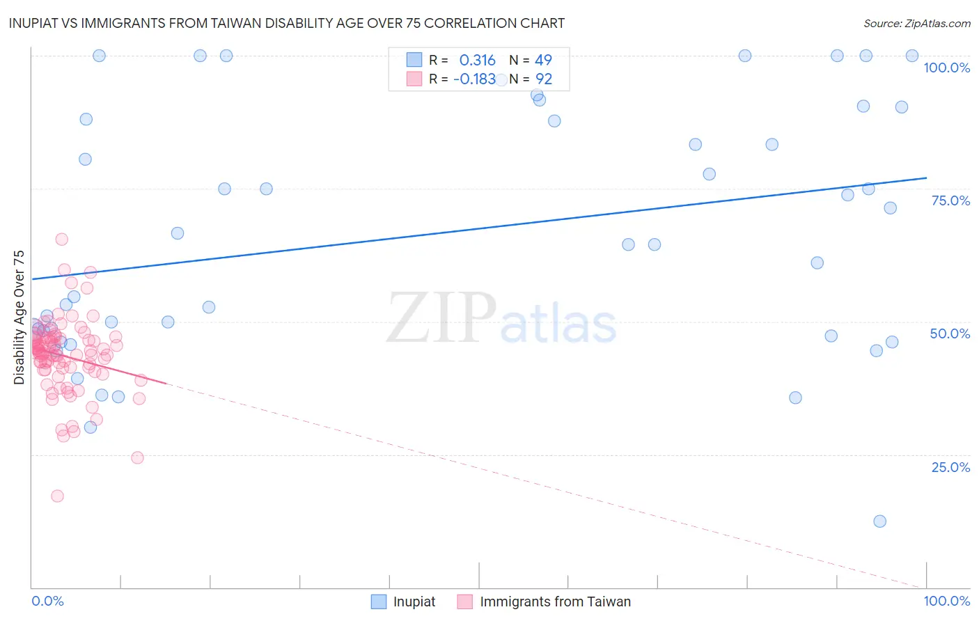 Inupiat vs Immigrants from Taiwan Disability Age Over 75
