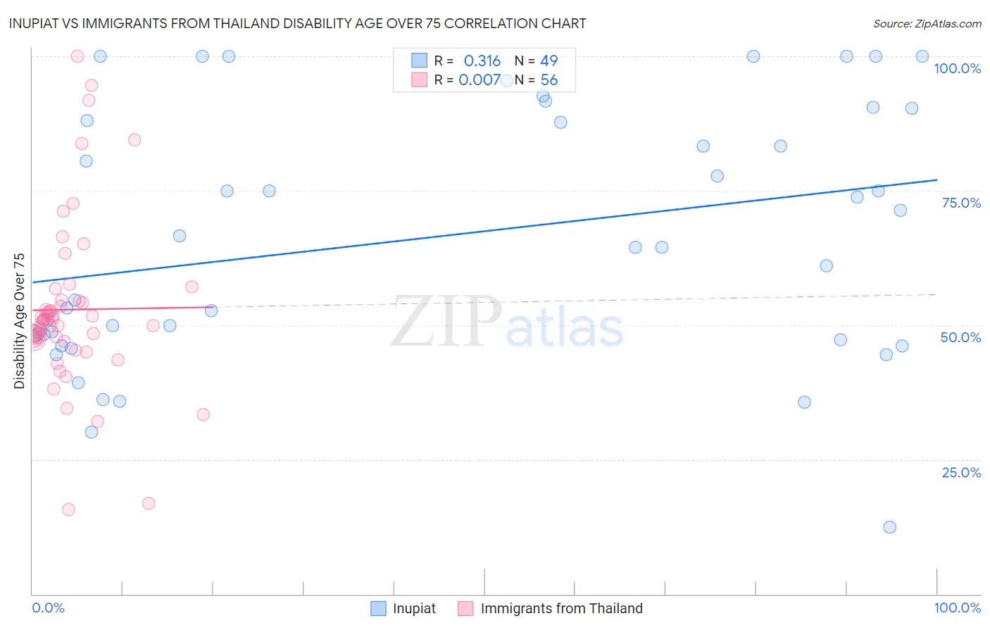 Inupiat vs Immigrants from Thailand Disability Age Over 75
