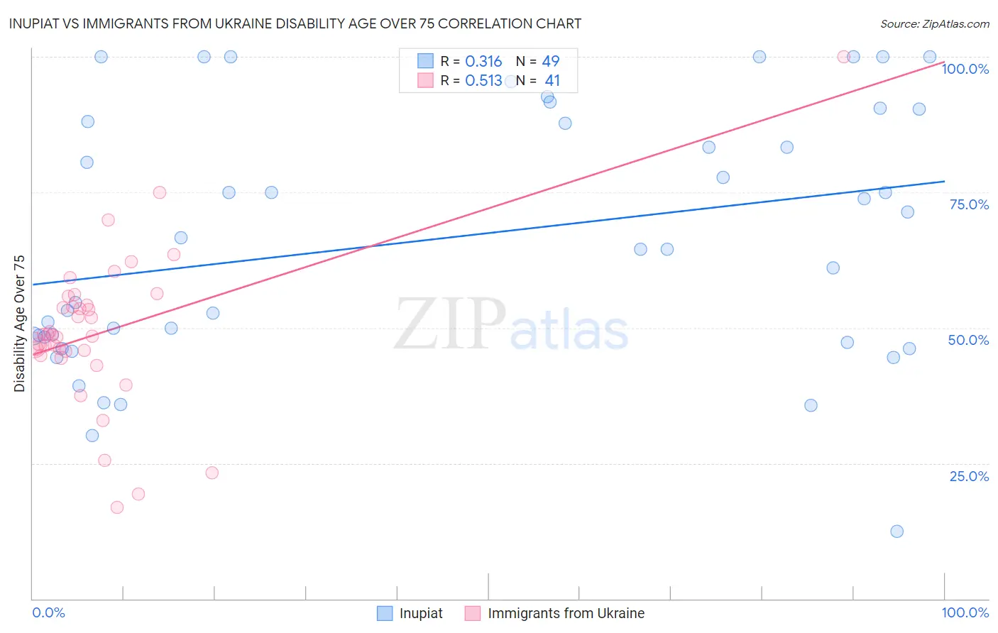 Inupiat vs Immigrants from Ukraine Disability Age Over 75