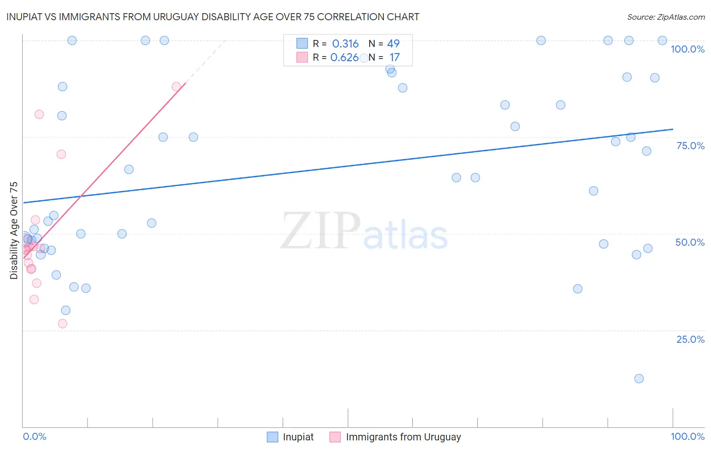 Inupiat vs Immigrants from Uruguay Disability Age Over 75