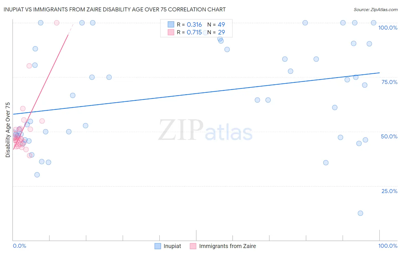 Inupiat vs Immigrants from Zaire Disability Age Over 75