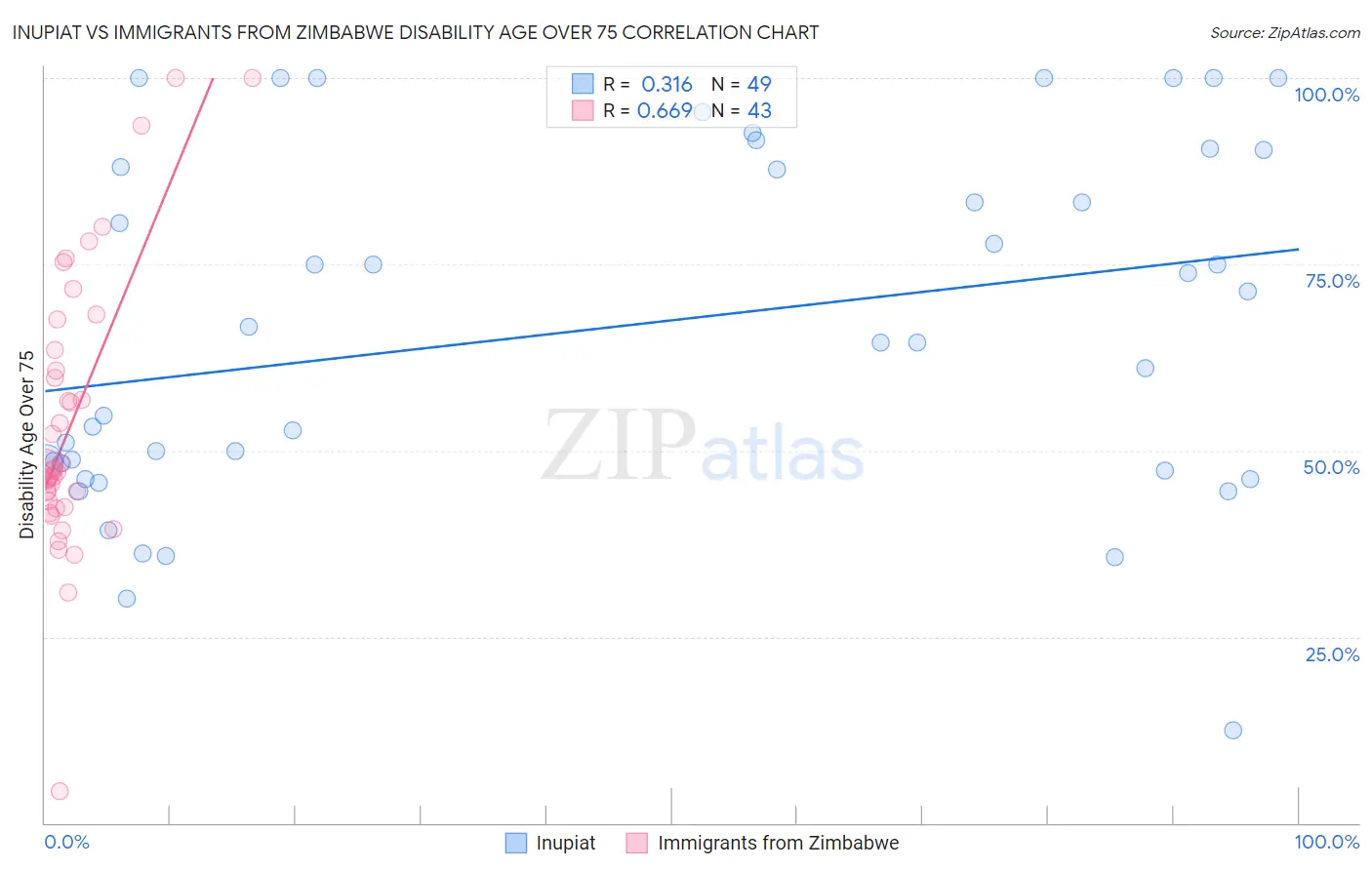Inupiat vs Immigrants from Zimbabwe Disability Age Over 75