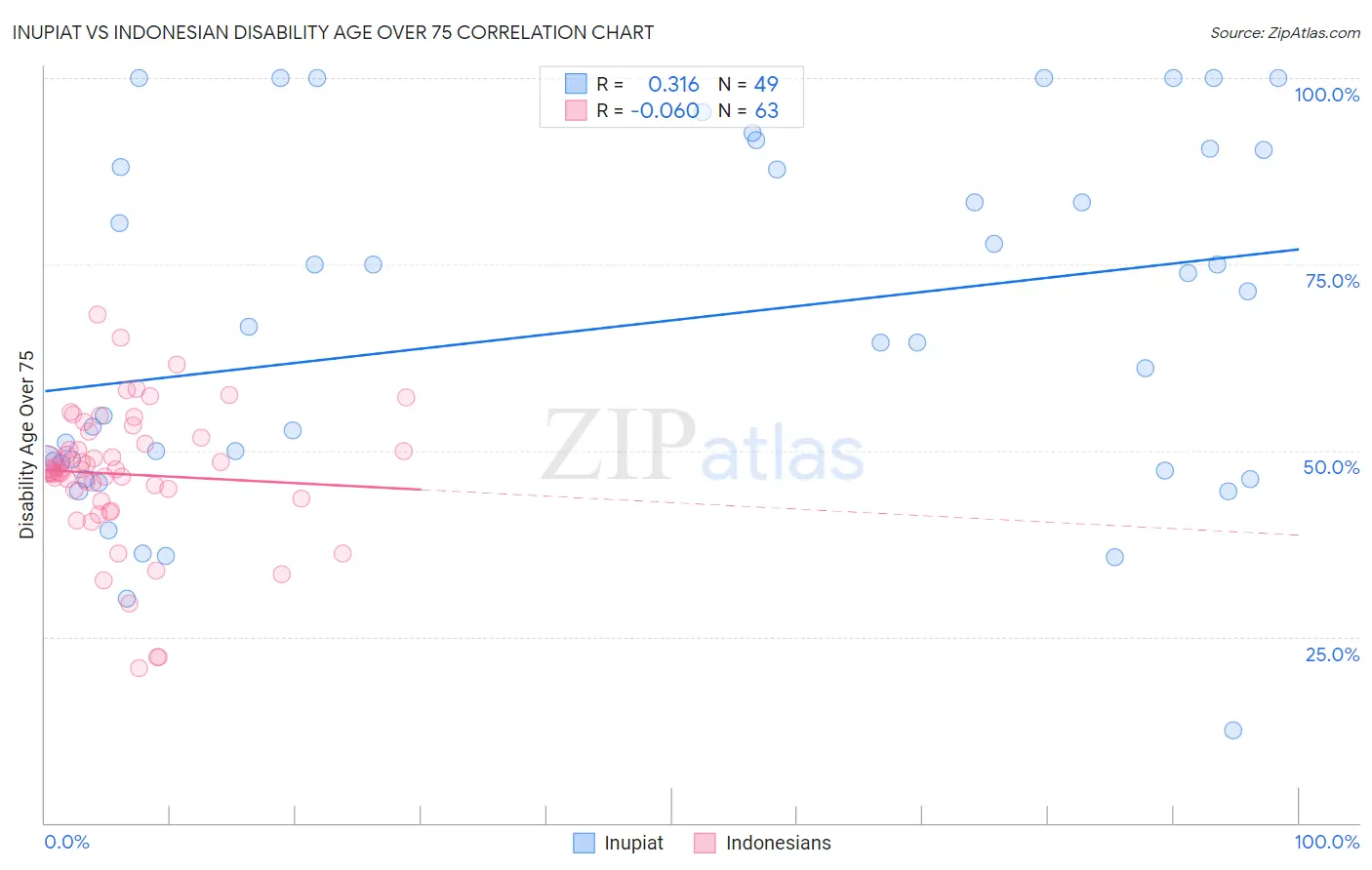 Inupiat vs Indonesian Disability Age Over 75