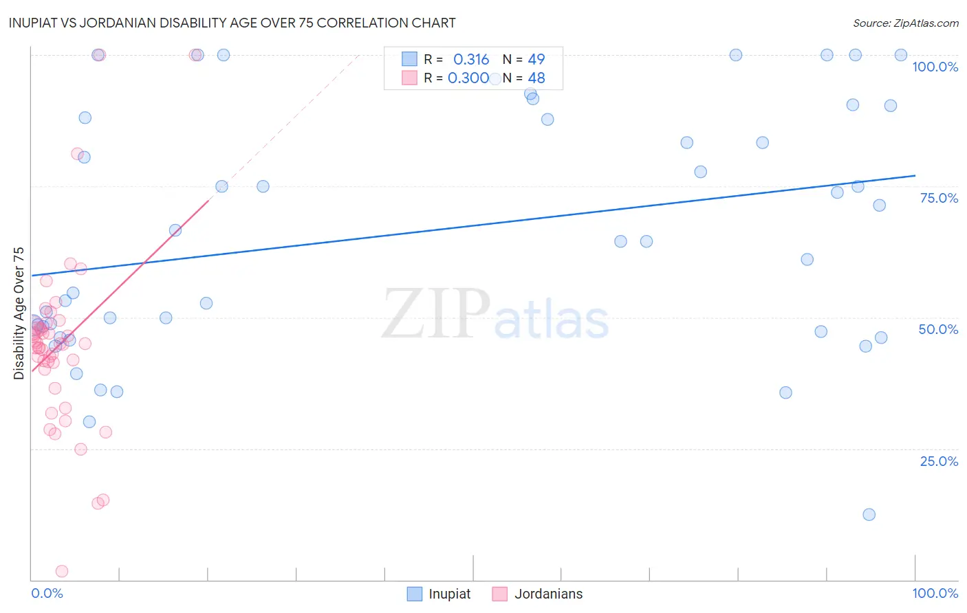 Inupiat vs Jordanian Disability Age Over 75