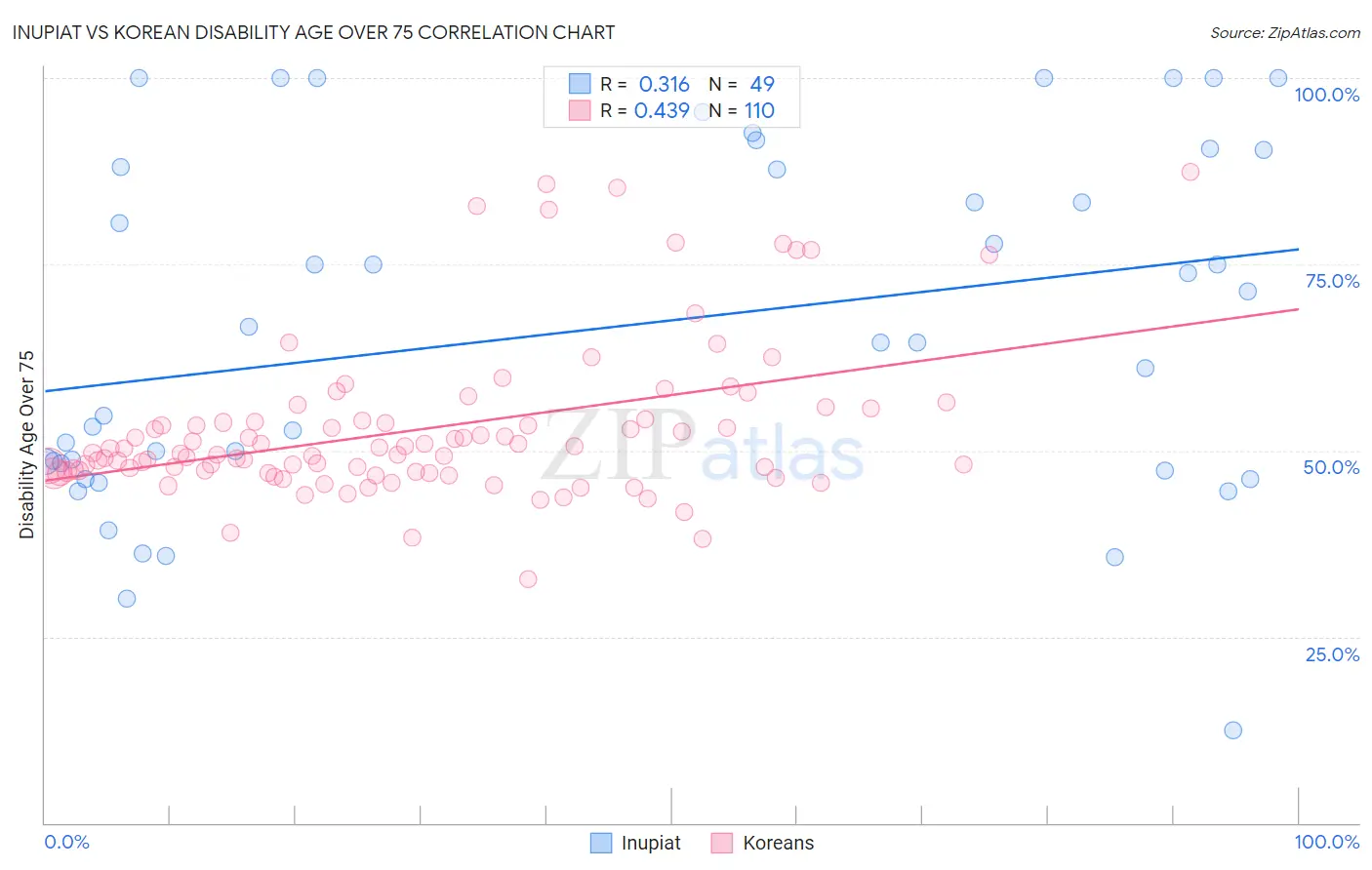 Inupiat vs Korean Disability Age Over 75