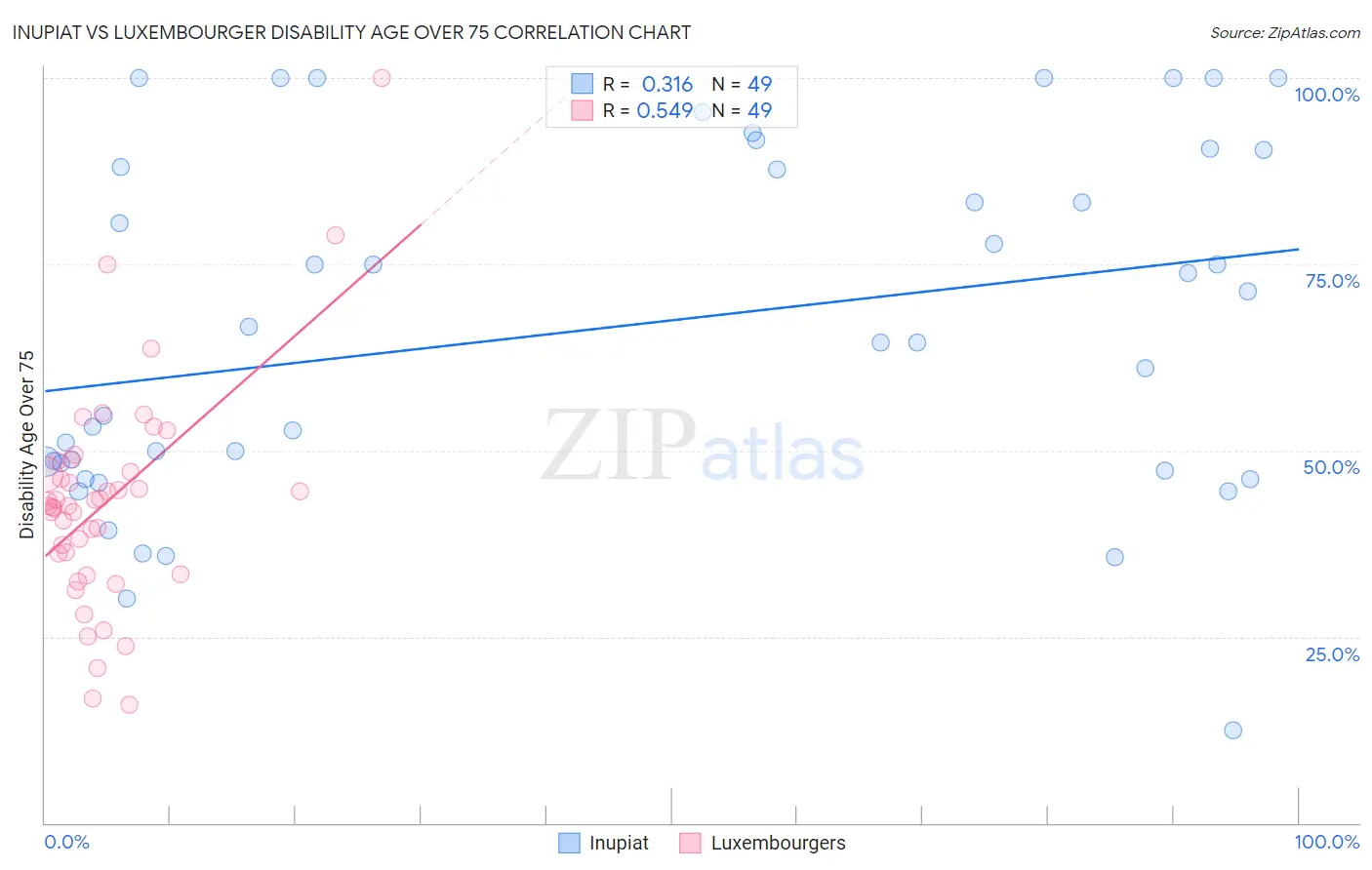 Inupiat vs Luxembourger Disability Age Over 75