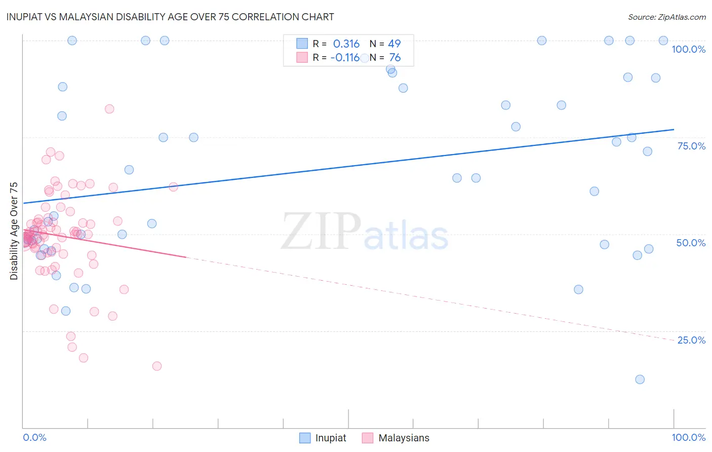 Inupiat vs Malaysian Disability Age Over 75