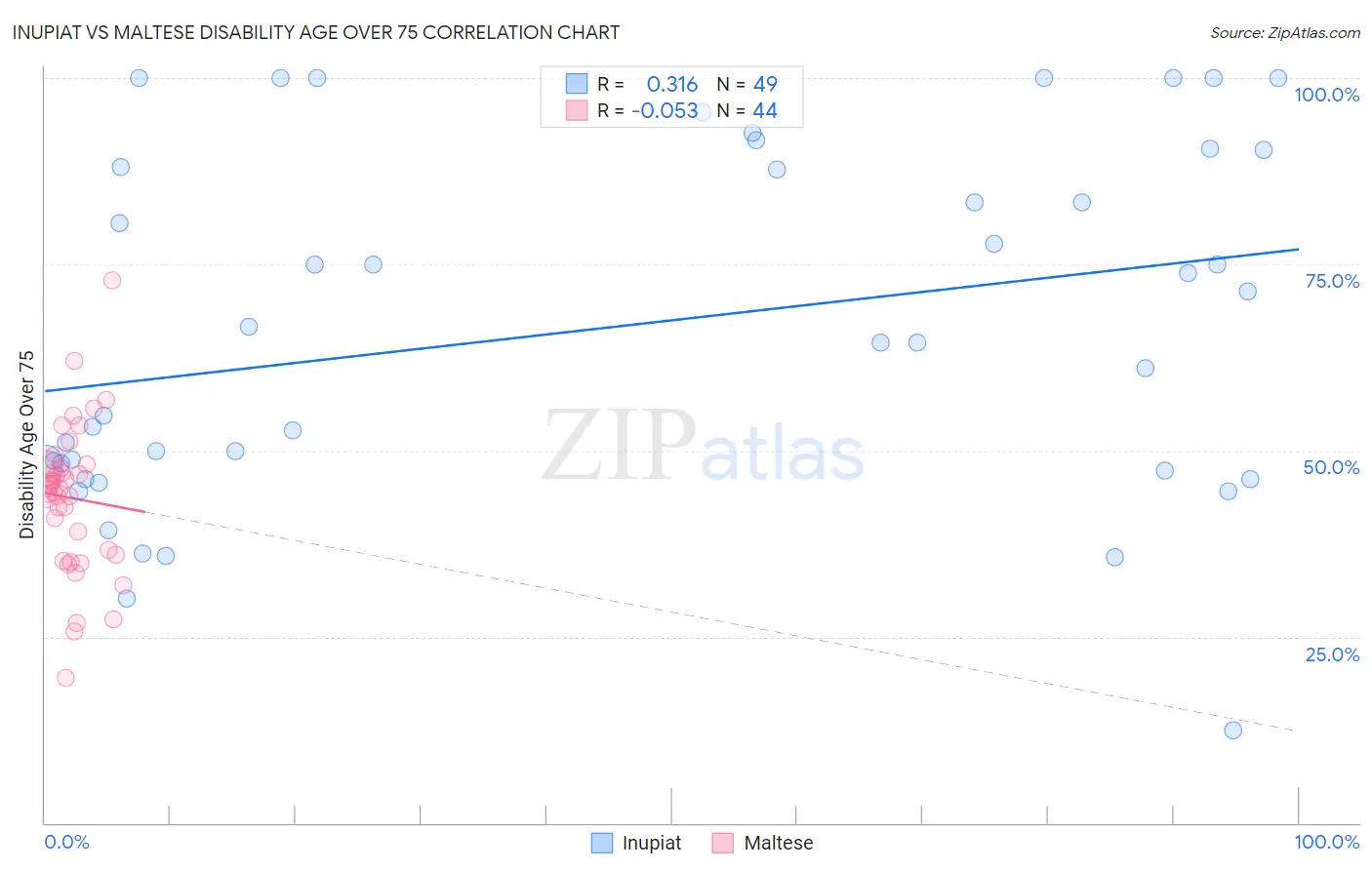 Inupiat vs Maltese Disability Age Over 75