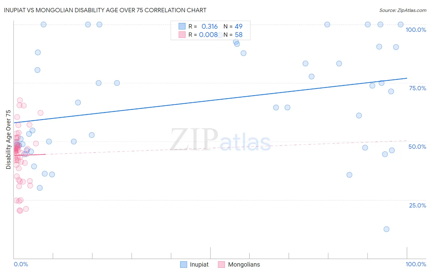 Inupiat vs Mongolian Disability Age Over 75