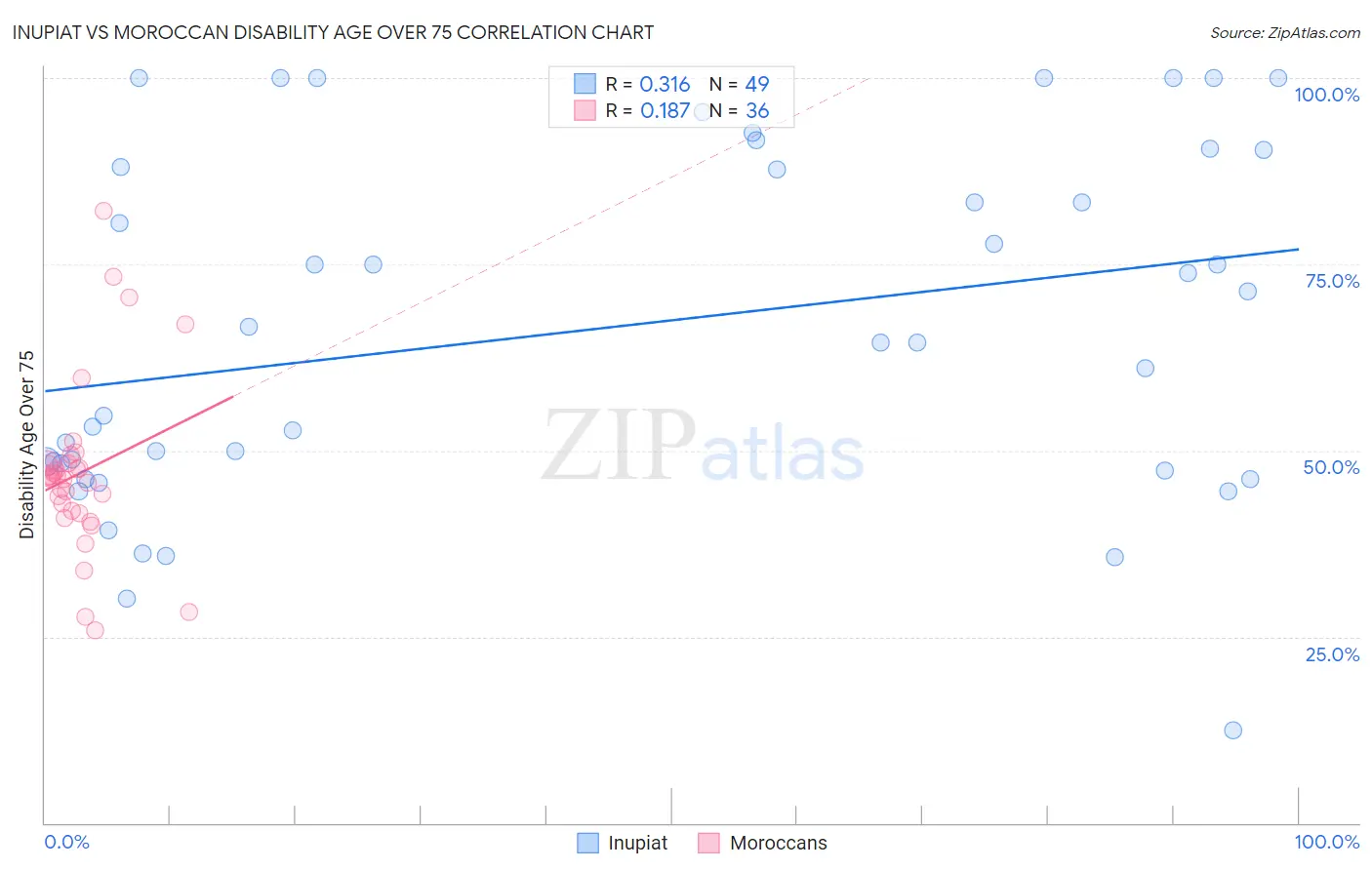 Inupiat vs Moroccan Disability Age Over 75