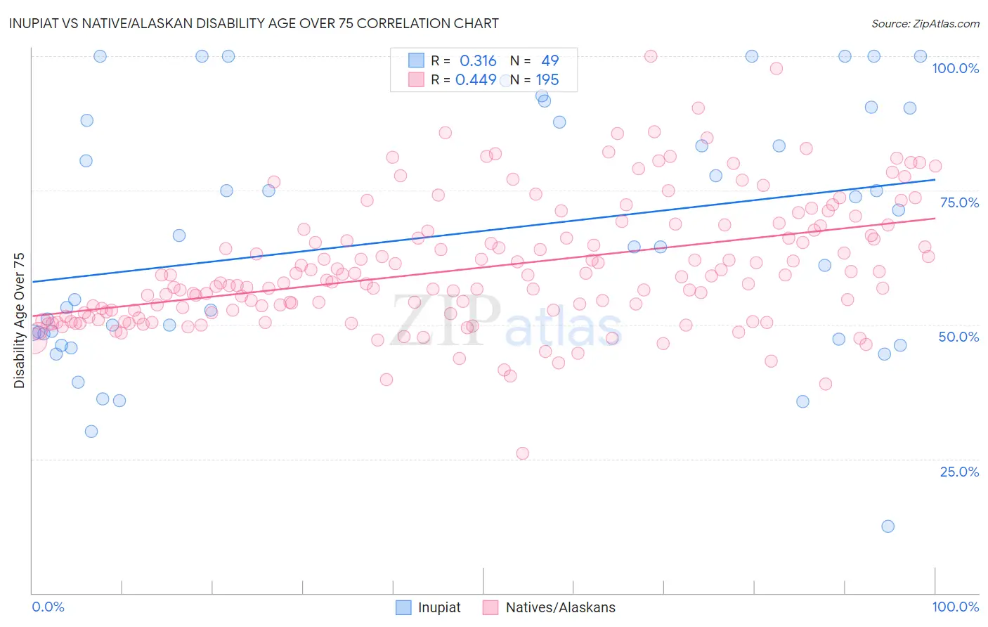 Inupiat vs Native/Alaskan Disability Age Over 75
