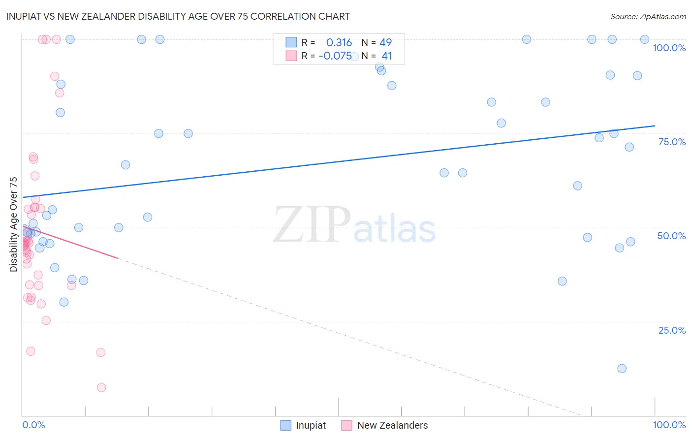 Inupiat vs New Zealander Disability Age Over 75