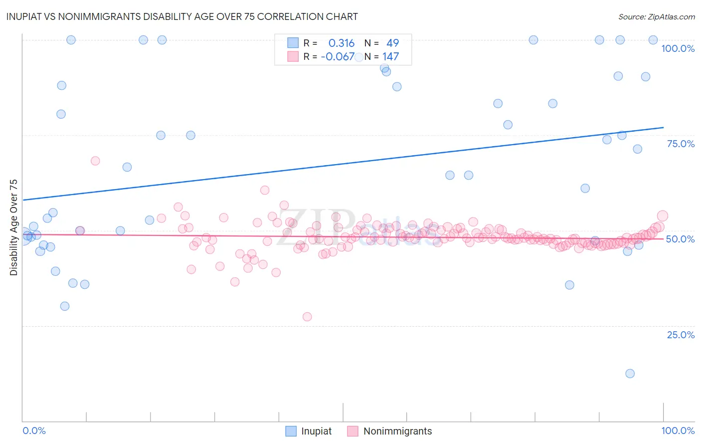 Inupiat vs Nonimmigrants Disability Age Over 75