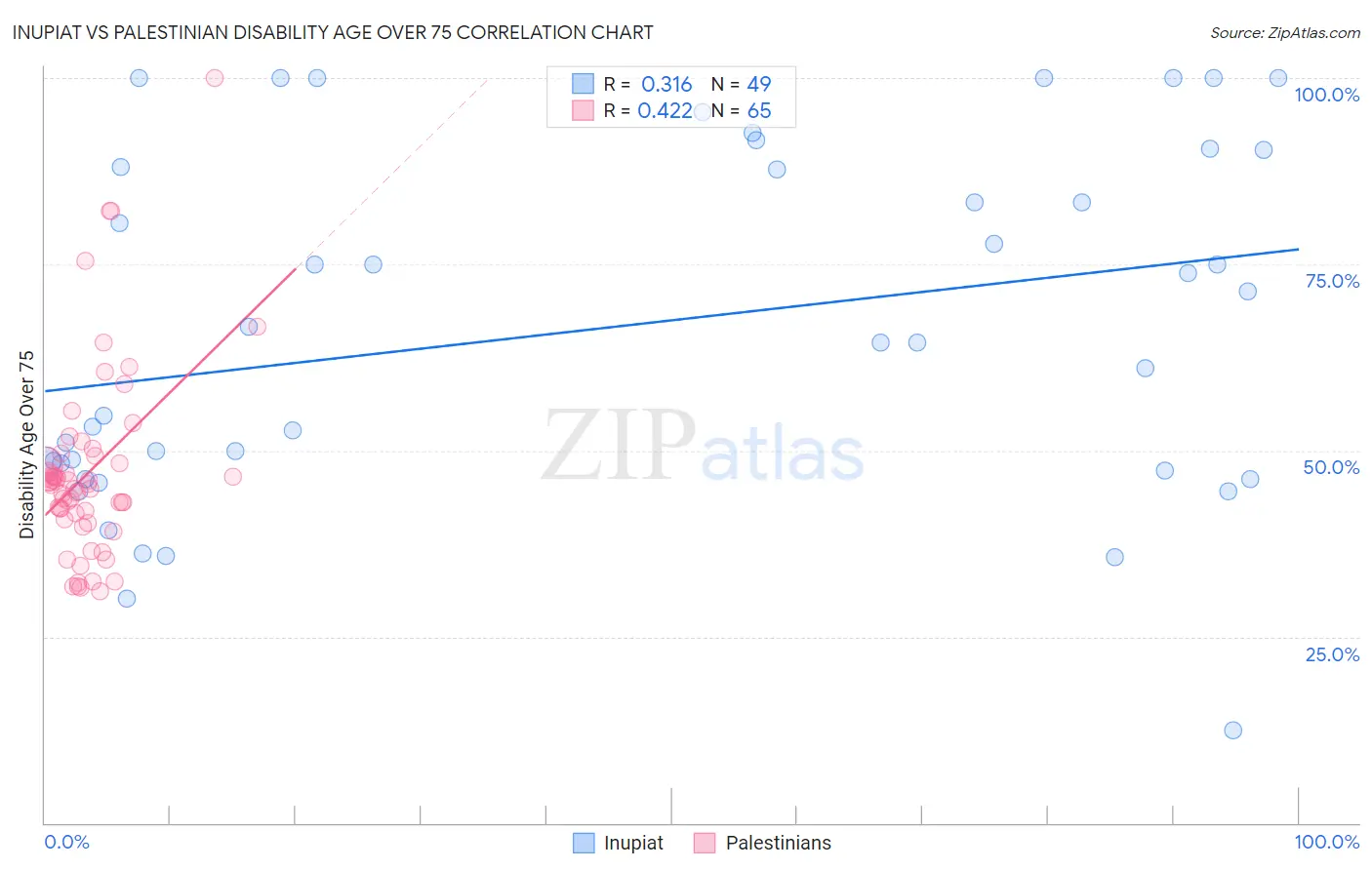 Inupiat vs Palestinian Disability Age Over 75
