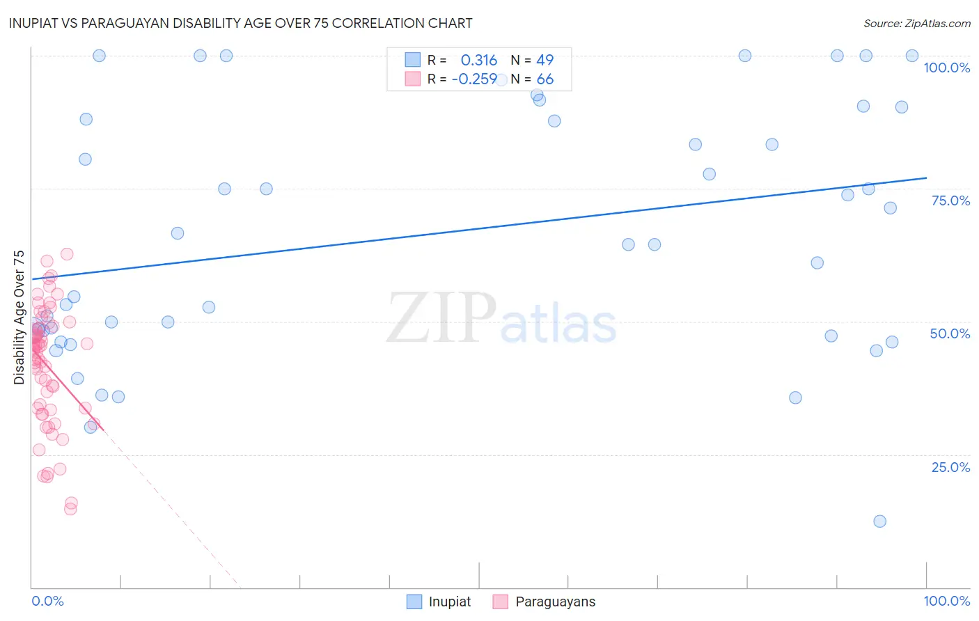 Inupiat vs Paraguayan Disability Age Over 75