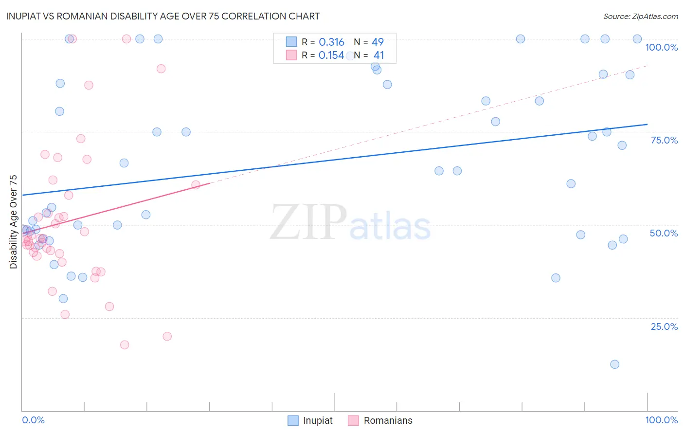 Inupiat vs Romanian Disability Age Over 75