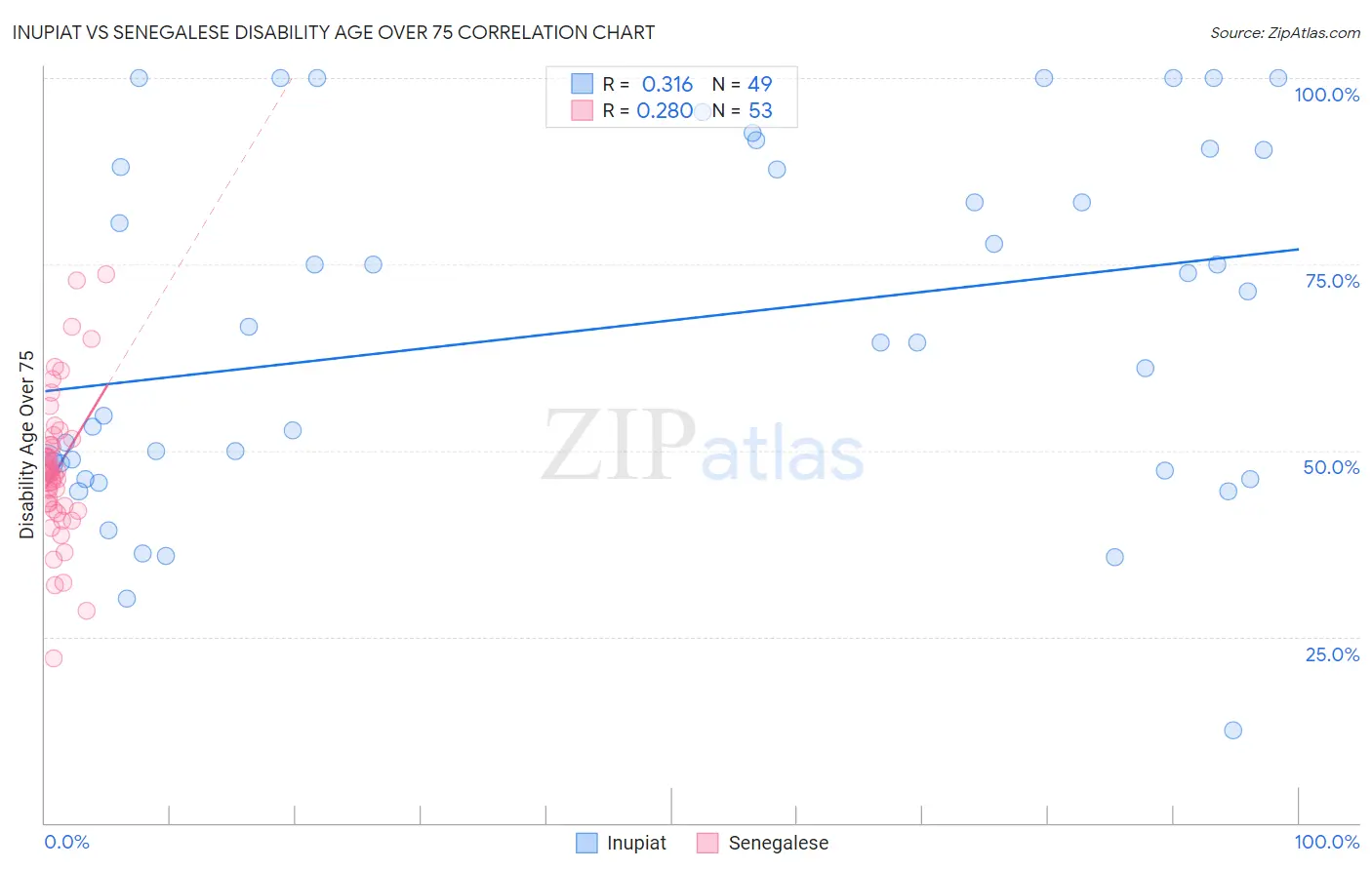 Inupiat vs Senegalese Disability Age Over 75