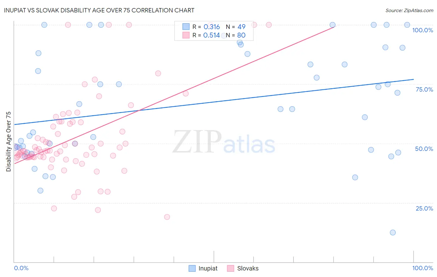 Inupiat vs Slovak Disability Age Over 75