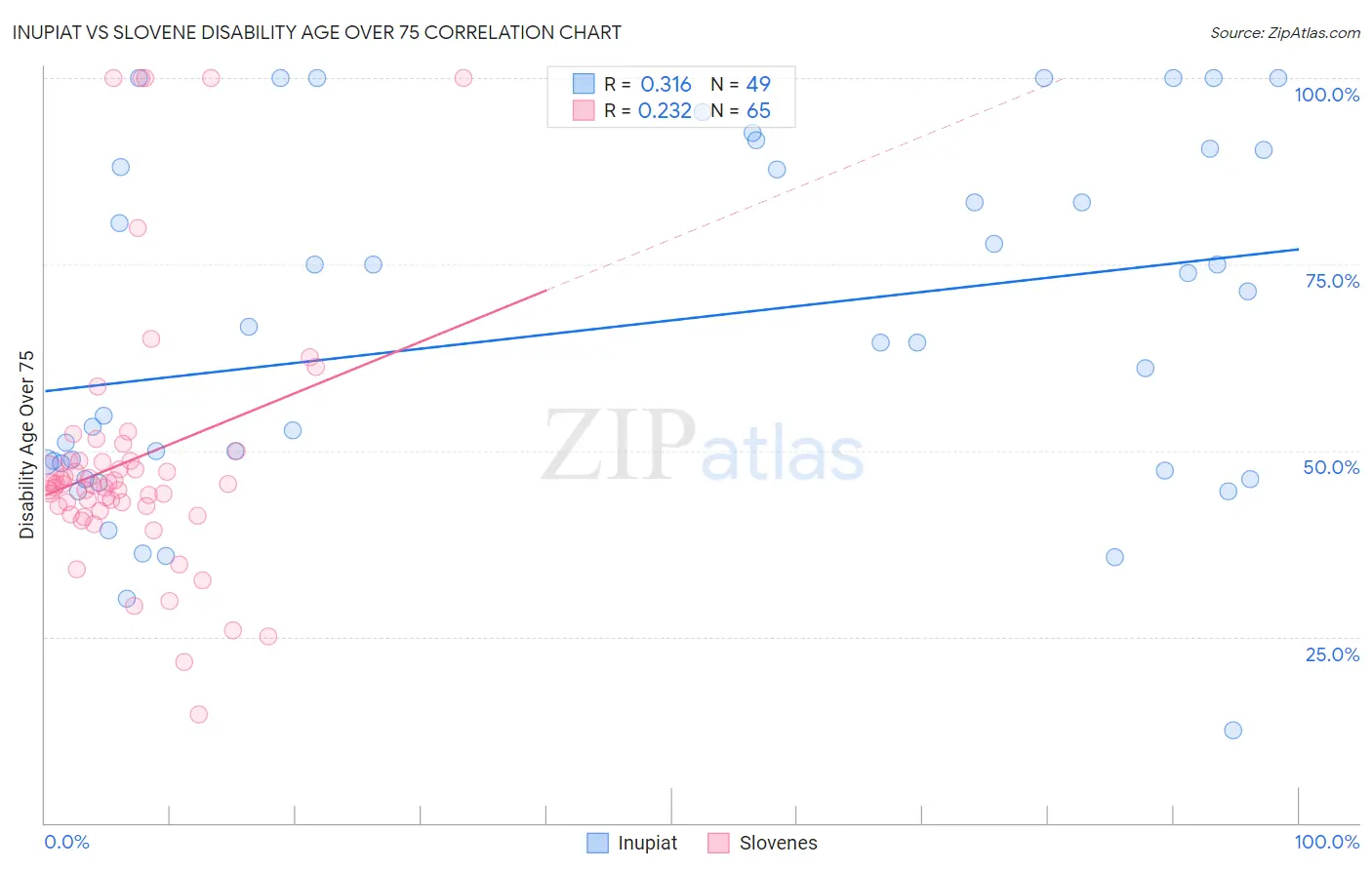 Inupiat vs Slovene Disability Age Over 75