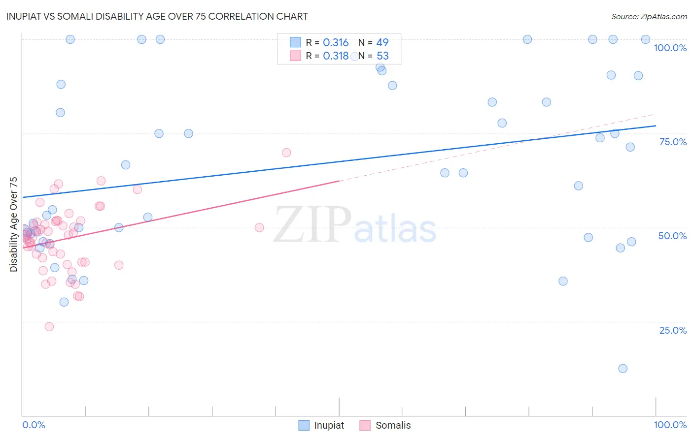 Inupiat vs Somali Disability Age Over 75