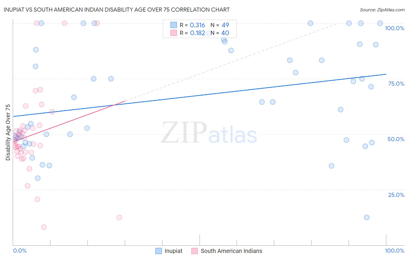 Inupiat vs South American Indian Disability Age Over 75
