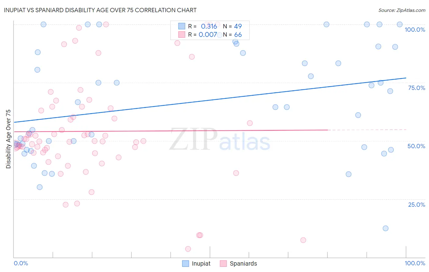 Inupiat vs Spaniard Disability Age Over 75
