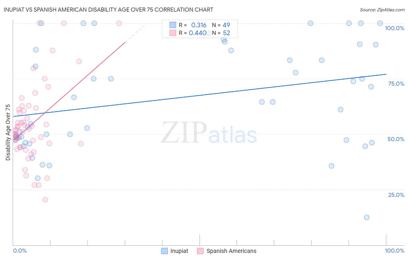 Inupiat vs Spanish American Disability Age Over 75